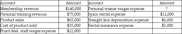 Jean's Fitness Club provides monthly memberships as well as personal training sessions. The personal trainers earn 50% of the revenue for all personal training sessions. The Fitness Club also sells nutrition products. Jean's general ledger accounts indicate the following for the year. The front desk staff wages expense remains the same throughout the year.    -If a contribution margin income statement is prepared for the year, what is operating income? A)  $207,500 B)  $280,000 C)  $175,500 D)  $384,500