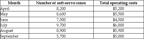 Atwood Dairy Bar sells its famous soft-serve ice cream cones near a marina and resort area. The owner, Theresa, wants to determine the cost behaviour patterns to help planning for the next summer season. She has the following information available about the operating costs and the number of soft-serve cones served.     Theresa uses the high-low method to determine the operating cost equation and sells 8,000 cones in a month for $2.00 each. -What would the operating income be at Atwood Dairy Bar if the owner prepared a contribution margin income statement for that month? A)  $14,000 B)  $2,000 C)  $16,000 D)  $10,425