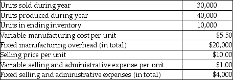 Sandy Valley Company has the following selected data for the past year:     There were no units in beginning inventory. Required: 1. Prepare an income statement for last year using absorption costing. 2. Calculate the value of the ending inventory using absorption costing. 3. Prepare an income statement for last year using variable costing. 4. Calculate the value of the ending inventory using variable costing.