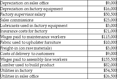 Use the information below to answer the following question(s) . Country Furniture Company manufactures furniture at its Halifax, Nova Scotia, factory. Some of its costs from the past year include:    -Direct labour costs for Country Furniture Company totaled A)  $270,500. B)  $115,000. C)  $155,500. D)  $206,000.
