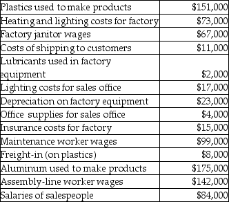 Use the information below to answer the following question(s) . First Sporting Equipment manufactures sporting goods. Selected costs from the past year include:    -Period costs for First Sporting Equipment totaled A)  $116,000. B)  $99,000. C)  $201,000. D)  $32,000.