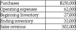 Use the information below to answer the following question(s) . Towpath Tennis & Recreation's operating activities for the year are listed below:    -What is the cost of goods sold for the year at Towpath Tennis & Recreation? A)  $177,000 B)  $150,000 C)  $145,000 D)  $90,000