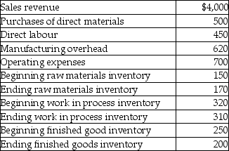 Use the information below to answer the following question(s) . Selected financial information for Sunnydale Manufacturing is presented in the following table (000s omitted) .    -What was cost of goods sold at Sunnydale Manufacturing? A)  $680 B)  $1,570 C)  $1,510 D)  $1,610