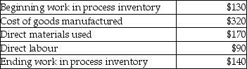 Selected information regarding a company's most recent quarter follows (all data in thousands) .   What was manufacturing overhead for the quarter? A)  $70 B)  $260 C)  $310 D)  $60