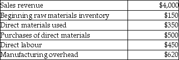 Selected information regarding a company's most recent quarter follows (all data in thousands) .    What was the ending raw materials inventory? A)  $300 B)  $970 C)  $350 D)  $850