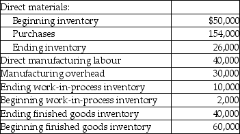 Use the information below to answer the following question(s) . Montreal Industries Inc. had the following activities during the year:    -What is Montreal's cost of direct materials used during the year? A)  $204,000 B)  $178,000 C)  $128,000 D)  $218,000