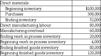 Use the information below to answer the following question(s) . Frazer Inc. had the following activities in the year:    -What is Frazer's cost of goods sold? A)  $520,000 B)  $464,000 C)  $440,000 D)  $400,000