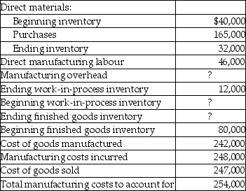 Use the information below to answer the following question(s) . Ontario Industries Inc. had the following activities during the year:    -What is the amount of Ontario Industries Inc.'s ending finished goods inventory? A)  $55,000 B)  $75,000 C)  $70,000 D)  $65,000
