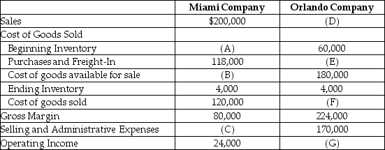 Compute the missing amounts.   
