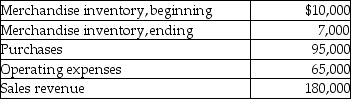 Dino Company sells collectibles. The following information summarizes Dino's operating activities for the most recent year:     Required: Prepare an income statement for the most recent year.