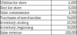 Swirzoff Company sells office supplies. The following information summarizes Swirzoff's operating activities for the past year:     Required: Prepare an income statement for Swirzoff Company, a merchandiser, for the year ended December 31.