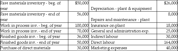 The following amounts were taken from the general ledger of the Excellent Manufacturing Company. Compute the cost of goods manufactured and the cost of goods sold for the company for the year.   