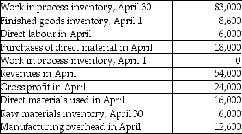 Makeit, a start-up manufacturing company, had a bookkeeper who left suddenly, leaving rather incomplete accounting records for the last month of his employment. You have been hired to sort out the puzzle. Assume Makeit's raw materials inventory contains only direct materials. You have the following information available:     Find the following amounts: A. Cost of goods sold in April. B. Beginning raw materials inventory. C. Ending finished goods inventory.
