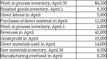 Buildit, a start-up manufacturing company, had a bookkeeper who left suddenly, leaving rather incomplete accounting records for the last month of his employment. You have been hired to sort out the puzzle. Assume Buildit's raw materials inventory contains only direct materials. You have the following information available:    Find the following amounts: A. Cost of goods sold in April. B. Beginning raw materials inventory. C. Ending finished goods inventory.
