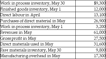 Homeco, a start-up manufacturing company, had a bookkeeper who left suddenly, leaving rather incomplete accounting records for the last month of his employment. You have been hired to sort out the puzzle. Assume Homeco's raw materials inventory contains only direct materials. You have the following information available:    Find the following amounts: A. Cost of goods sold in May. B. Beginning raw materials inventory. C. Ending finished goods inventory.