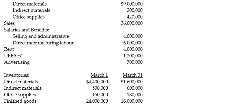 The following information is taken from the records of Britton Company for March:     * Of these costs, 60 percent are assigned to manufacturing and 40 percent to selling and administration. Required: a. Prepare a schedule of cost of goods manufactured. b. Prepare an income statement for the month.