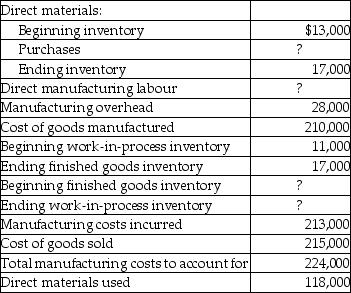 Manitoba Industries Inc. had the following account balances at the end of the current year:     Required: Determine the amounts for direct material purchases, direct manufacturing labour, ending work-in-process inventory, and beginning finished goods inventory.