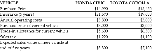 You are planning to buy a new car. Based on your market research you have narrowed the decision to a choice between a Honda Civic and a Toyota Corolla. Since you are indifferent between the two vehicles you decide to base you decision on relevant cost only. You will be trading in your current vehicle which you purchased used a year ago. You expect to keep the new vehicle for five years. You have gathered the following data for use in your decision:     Required: A. Which if any of the listed costs above are not relevant to your decision? B. What are the total relevant costs and allowances of purchasing the Civic? C. What are the total relevant costs and allowances of purchasing the Corolla? D. What is the differential cost involved in your decision?