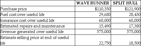 White Water Tours is considering the purchase of a new tour boat. They are faced with choosing between the Wave Runner and the Split Hull models. The boats are comparable on performance and both meet the company's needs equally. Both boats have an expected useful life of five years at which time they will be sold. The following information has been gathered to assist in making the purchase decision:     Required: A. Which if any of the listed costs above are not relevant to your decision? B. What are the total relevant costs of purchasing the Wave Runner? C. What are the total relevant costs of purchasing the Split Hulla? D. What is the differential cost involved in your decision?