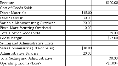 Use the information below to answer the following question(s) . Macadamia Co. produced and sold 40,000 units last year. Per unit revenue and costs were as follows:     Fixed manufacturing overhead and administrative salaries are fixed costs. The per unit amounts are based on last year's production. -Calculate this year's operating income if the company plans to produce and sell 60,000 units. A)  $150,000 B)  $0 C)  $(300,000)  D)  $(650,000)  E)  $300,000