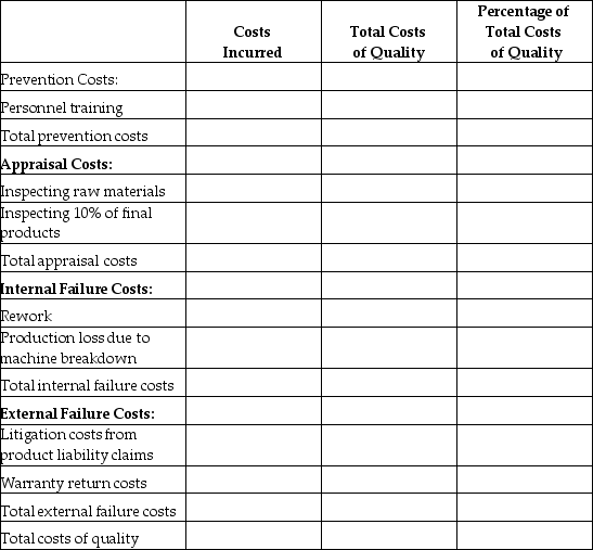 The CEO of Prairie Machine Parts (PMP) is concerned with the quality of its products and the amount of resources currently spent on customer returns. The CEO would like to analyze the costs incurred in conjunction with the quality of the product. The following information was collected from various departments within the company:   Required: A. Complete the Cost of Quality Report. B. Do any additional subjective costs appear to be missing from the report? C. What can be learned from the report?   
