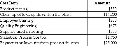 Carl Clarkson and Lenny Lenid have been assigned to review the costs of quality at the Sprotton Chemicals Ltd. for the month of September. All amounts are in thousands (000's).    Some information from a competitor, Sheltonville Industries, has been leaked. You learn that Sheltonville's costs of quality (as a percentage of total costs of quality) is 15% on external failure, 20% on internal failure, 35% on appraisal and the rest on prevention. Required: a. Prepare a cost of quality report for September for the Sprotton Chemicals including calculations of each cost category as a percentage of total costs of quality. b. Compare Sprotton's approach to quality management to Sheltonville's. Comment on your findings. (What are the implications of the differences?)