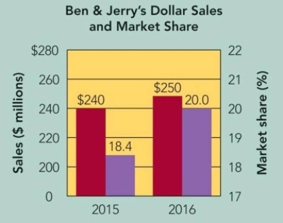 Ben & Jerry's Marketing Dashboard (Dollar Sales and Market Share)     -Consider the Ben & Jerry's Dollar Sales and Market Share figure here.A marketing manager for Ben & Jerry's notices that dollar market share for 2015 was 18.4 percent and for 2016 it was 20.0 percent.What simple formula was used to calculate the dollar market share percentages for each of these two years? A) Dollar market share (%) = Ben & Jerry's sales ($) /Total industry sales,including Ben & Jerry's sales ($) . B) Dollar market share (%) = Total industry sales,including Ben & Jerry's sales ($) /Ben & Jerry's sales ($) . C) Dollar market share (%) = Total industry sales,including Ben & Jerry's sales ($) /Ben & Jerry's unit sales ($) . D) Dollar market share (%) = Total industry sales,including Ben & Jerry's sales ($) /Ben & Jerry's net profit ($) . E) Dollar market share (%) = Ben & Jerry's sales ($) /Gross domestic product ($) .