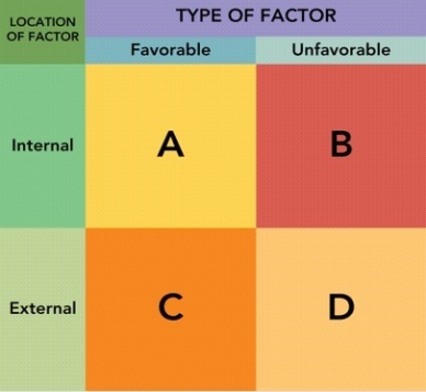 Figure 2-7    -Quadrant C in Figure 2-7 above represents a(n) ________ in a SWOT analysis. A) a threat B) a weakness C) a strength D) an opportunity E) a market segment