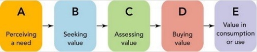 Figure 5-1    -The third stage in the consumer purchase decision process involves appraising brands in the consideration set based on the important criteria (both objective and subjective) identified during the information search step for the ultimate decision.What is this stage called? A) postpurchase behavior B) alternative evaluation C) purchase decision D) problem recognition E) information search