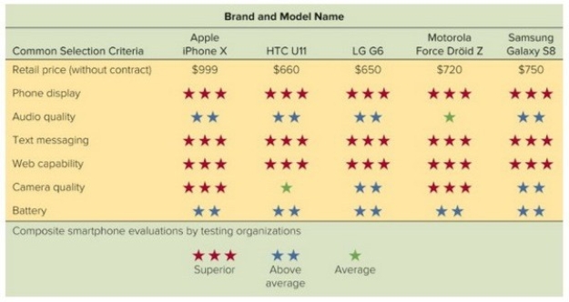 <strong>Figure 5-2 Figure 5-2 above shows the recent ratings from independent rating agencies for selected smartphone brands and models.The columns each show a brand like Apple,HTC,LG,Motorola,and Samsung.These brands are referred to as the ________ when consumers use these smartphone ratings to evaluate the products.</strong> A)consideration set B)evaluative criteria C)points of difference D)value propositions E)core benefits