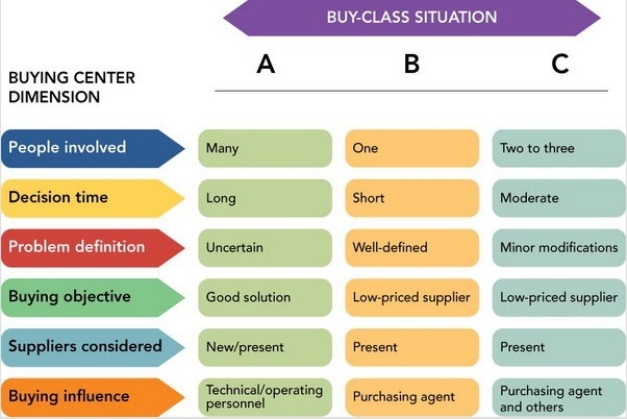 Figure 6-4    -Figure 6-4 above shows the three buy classes encountered by organizational buyers.A is referred to as a A) modified rebuy. B) straight rebuy. C) new buy. D) standard reorder. E) class buy.