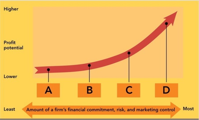 Figure 7-4    -According to Figure 7-4 above,points A and D would most likely represent ________ and ________ options,respectively,for entering the global marketplace. A) joint venture and licensing B) licensing and exporting C) licensing and joint venture D) direct investment and licensing E) exporting and direct investment