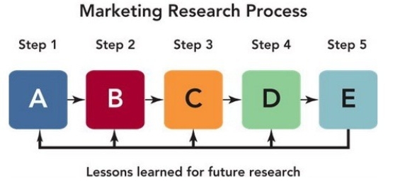 Figure 8-1    -According to Figure 8-1 above,what does B represent in the marketing research process? A) Develop findings. B) Define the problem. C) Collect relevant information. D) Develop the research plan. E) Take marketing actions.