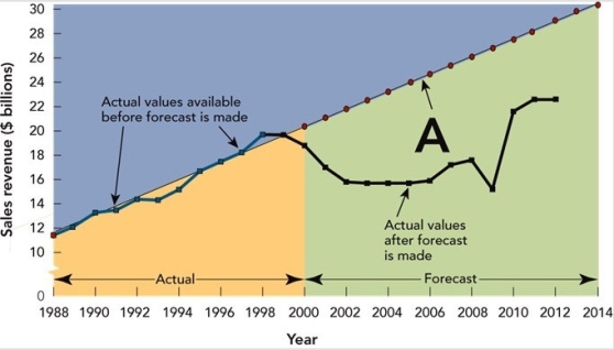 Figure 8-8    -Figure 8-8 above depicts which type of statistical forecasting (lineA) ? A) causal analysis B) non-parametric regression C) curvilinear extrapolation D) infinite dimension E)  linear trend extrapolation