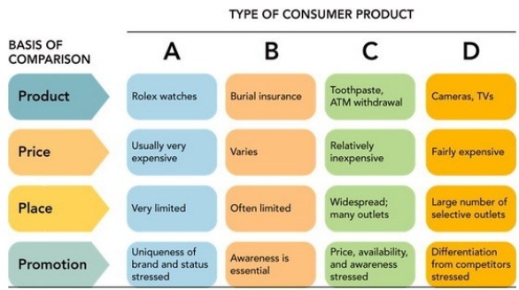Figure 10-1    -In terms of price,which of the following types of consumer product would be relatively inexpensive? A) shopping product B) convenience product C) specialty product D) unsought product E) supplies
