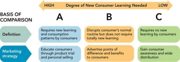 Figure 10-2    -The emphasis of a marketing strategy for a continuous innovation concentrates on A) obtaining exclusive distribution. B) setting a low price. C) generating awareness. D) using reminder advertising to reeducate consumers. E) using personal selling.