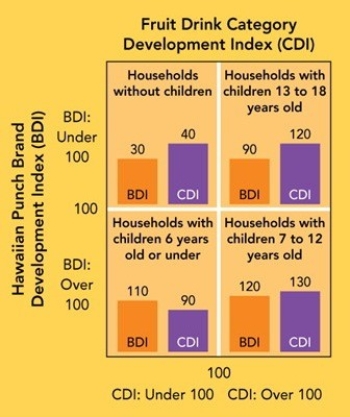 CDI/BDI Marketing Dashboard    -If a firm's marketing dashboard displays a CDI of 120 for a consumer packaged good like Hawaiian Punch,this indicates which of the following? A) a weak brand position in a segment B) a strong brand position in a segment C) above-average product category purchases by a market segment D) below-average product category purchases by a market segment E) There is not enough information to make any conclusions.