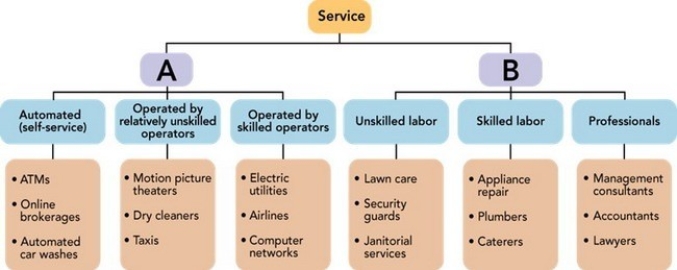 Figure 12-4    -Consider Figure 12-4 above.Services can be classified by their method of delivery.Box B represents A) government-delivered services. B) people-delivered services. C) fee-delivered services. D) equipment-delivered services. E) nonprofit-delivered services.