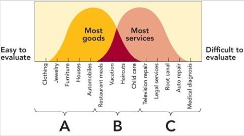 Figure 12-5    -According to Figure 12-5 above,purchases labeled B would most likely be evaluated on ________ properties. A) value B) search C) credence D) experience E) expenditure