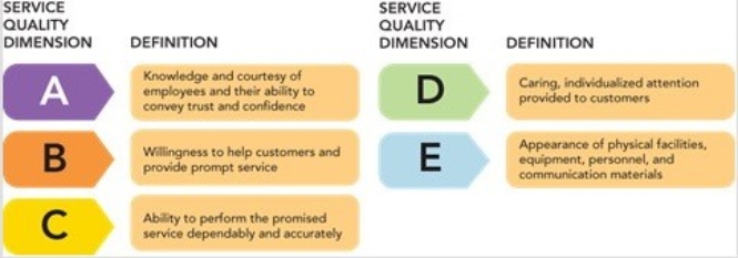 Figure 12-6    -According to Figure 12-6 above,Box D represents which dimension of service quality? A) reliability B) empathy C) assurance D) tangibility (tangibles)  E) responsiveness