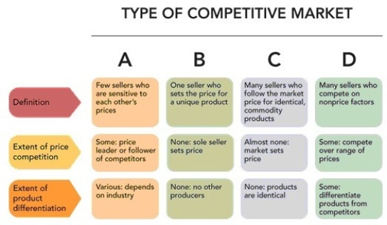 Figure 13-3    -In Figure 13-3 above,column A represents which type of competitive market? A) an oligopoly B) monopolistic competition C) a pure monopoly D) pure competition E) oligopolistic competition