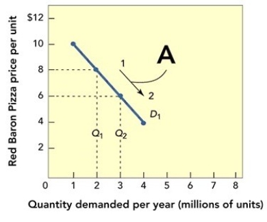 Figure 13-4A    -Figure 13-4A above shows that when the price for Red Baron frozen cheese pizzas moves from $8 to $6 per unit along the demand curve D₁,the profit A) increases from 6 to 8 million units per year. B) decreases from 8 to 6 million units per year. C) stays the same. D) increases from $2 to $3 per unit. E) cannot be determined;demand curves do not show a relationship to profit.