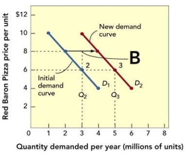 Figure 13-4B    -A shift of the demand curve from D₂ to D₃ in Figure 13-4B above indicates A) fewer units are demanded at the given price. B) more units are demanded at the given price. C) the price has decreased. D) the price has increased. E) there is not enough information given to indicate what happened.