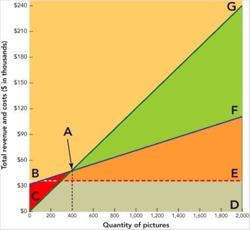 Figure 13-7    -In the break-even chart in Figure 13-7 above,the triangular area GAF represents the firm's A) fixed costs. B) break-even point. C) variable costs. D) profit. E) total revenue.