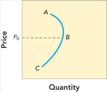 Figure 14-3    -The movement from point A to point B in Figure 14-3 above shows A) skimming demand. B) penetration demand. C) that buyers see the product as a bargain and buy more. D) that buyers become dubious about the quality and prestige and buy less. E) a downturn in the economy.
