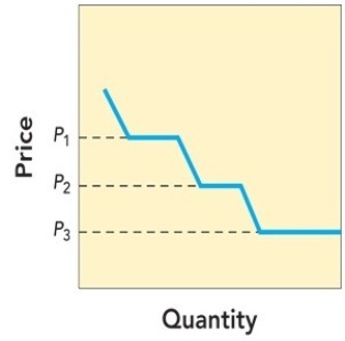 Figure 14-4    -Figure 14-4 above illustrates which type of pricing approach? A) skimming B) penetration C) cost-plus D) price lining E) prestige