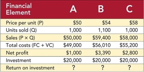 Figure 14-5    -Figure 14-5 above shows the results of a spreadsheet simulation to select a price to achieve a target return on investment (ROI) .What is the ROI for Scenario B? A) 2% B) 5% C) 10% D) 14% E) 17%