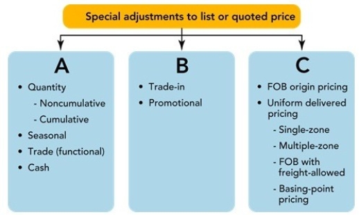 Figure 14-7    -Figure 14-7 above shows the three major types of special adjustments to the list or quoted price.Box C represents A) demand-oriented price adjustments. B) allowances. C) customary pricing adjustments. D) discounts. E) geographical adjustments.