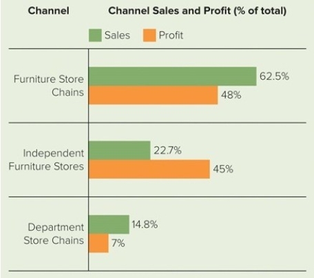 Channel Sales and Profit Marketing Dashboard    -Channel conflict refers to A) disagreements over the trade discounts allotted to each level of the distribution chain by the Federal Trade Commission. B) regulatory restrictions limiting the number of distributors that can sell a producer's products. C) when one channel member believes another channel member is engaged in behavior that prevents it from achieving its goals. D) when one distributor carries two competing brands. E) when the producer doesn't allow other channel members to have input regarding product specifications or benefits.