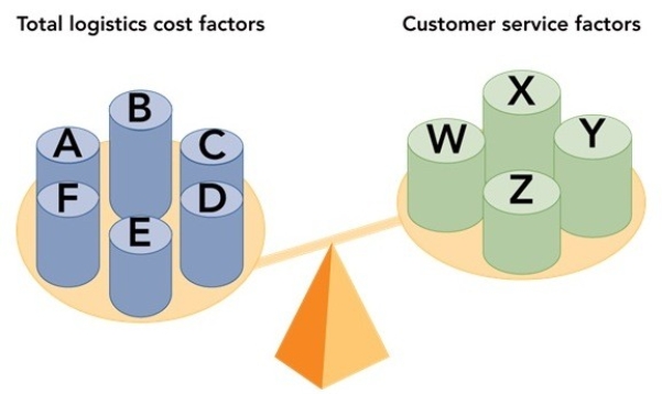 Figure 15-10    -Figure 15-10 above indicates that supply chain managers must balance total logistics cost factors against customer service factors.The six total logistics cost factors (A,B,C,D,E,andF) include all of the following except which? A) order processing B) materials handling and warehousing C) time D) inventory E) transportation
